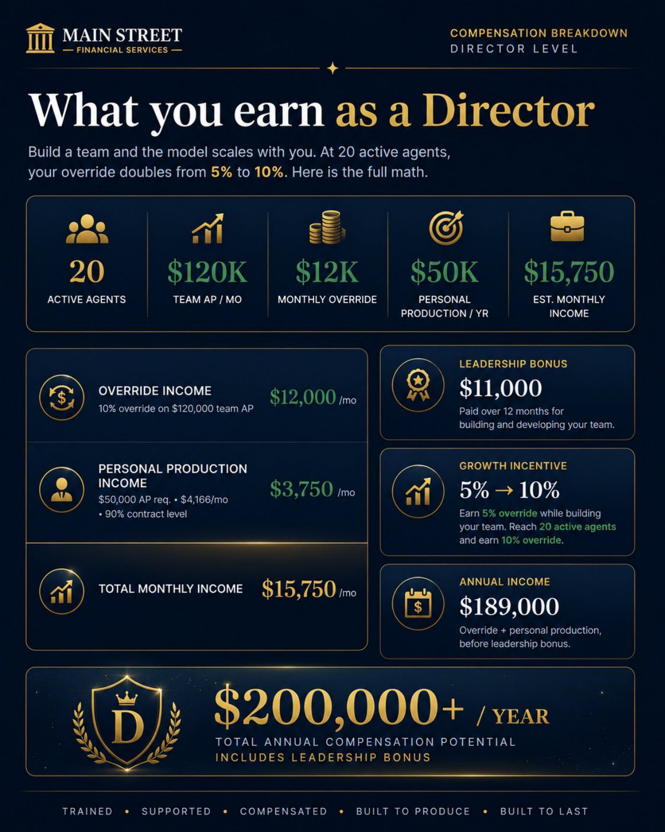 What you earn as a Director