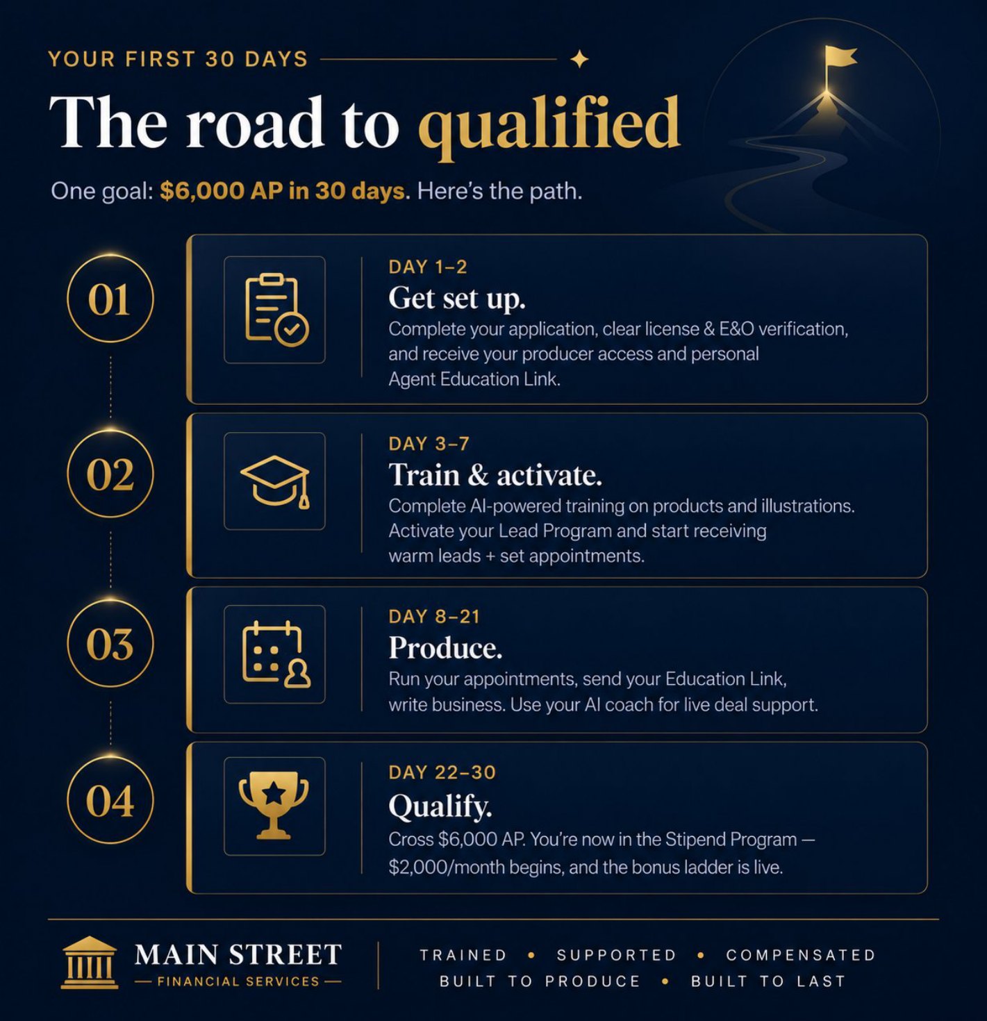 The road to qualified — your first 30 days